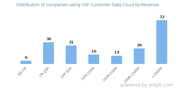 SAP Customer Data Cloud clients - distribution by company revenue