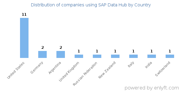 SAP Data Hub customers by country