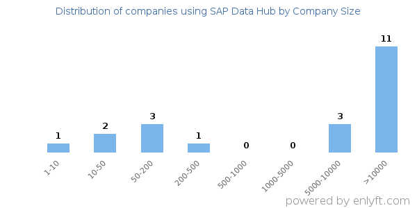 Companies using SAP Data Hub, by size (number of employees)