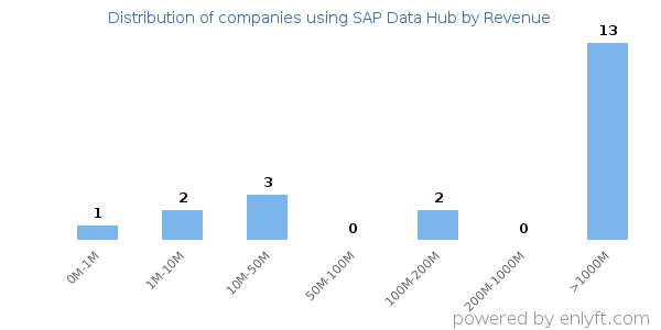 SAP Data Hub clients - distribution by company revenue