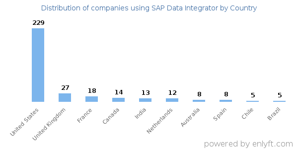 SAP Data Integrator customers by country