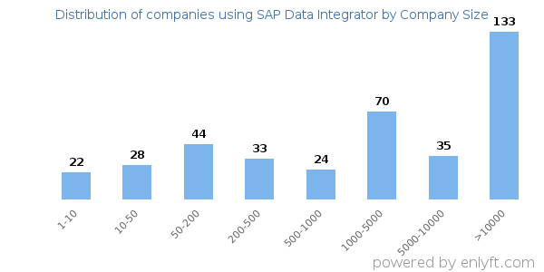 Companies using SAP Data Integrator, by size (number of employees)