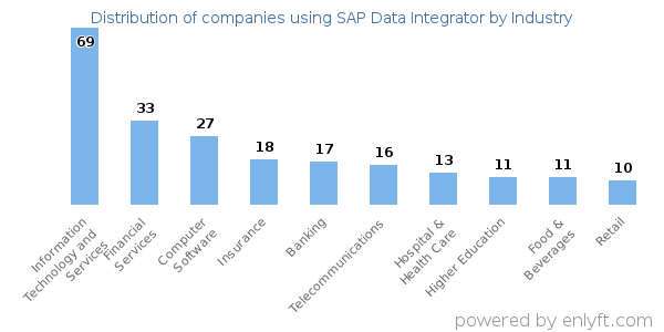 Companies using SAP Data Integrator - Distribution by industry