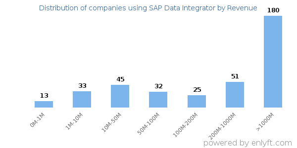 SAP Data Integrator clients - distribution by company revenue