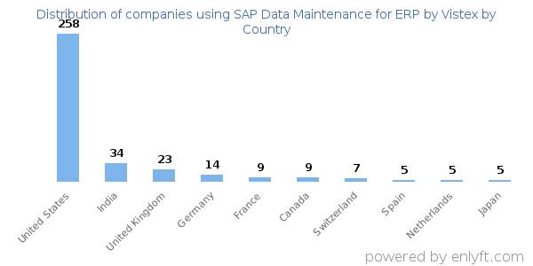 SAP Data Maintenance for ERP by Vistex customers by country