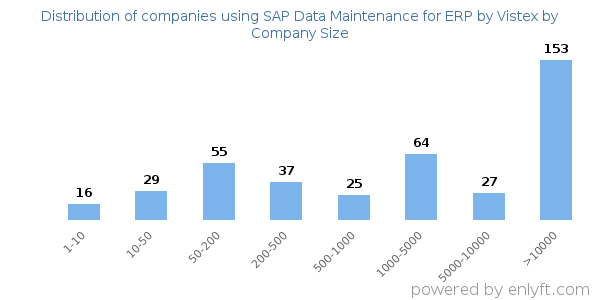 Companies using SAP Data Maintenance for ERP by Vistex, by size (number of employees)