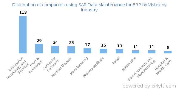 Companies using SAP Data Maintenance for ERP by Vistex - Distribution by industry