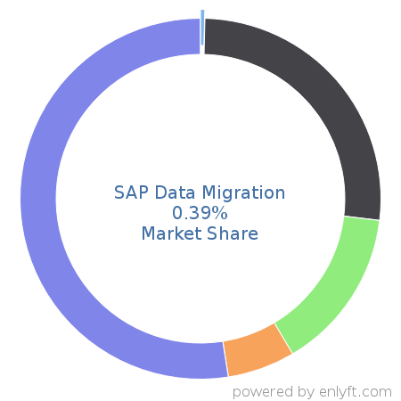 SAP Data Migration market share in Data Integration is about 0.39%