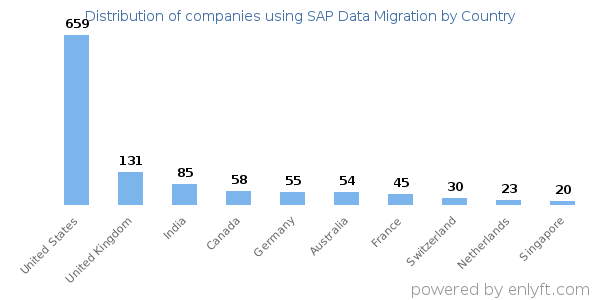 SAP Data Migration customers by country