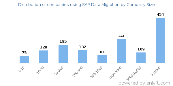 Companies using SAP Data Migration, by size (number of employees)