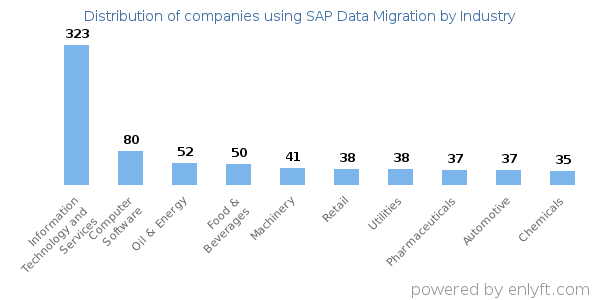 Companies using SAP Data Migration - Distribution by industry