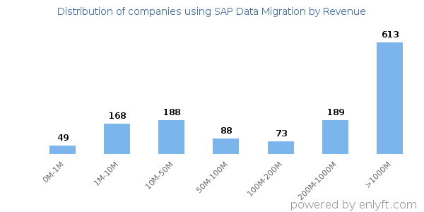 SAP Data Migration clients - distribution by company revenue