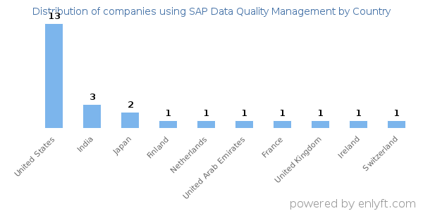 SAP Data Quality Management customers by country