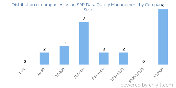 Companies using SAP Data Quality Management, by size (number of employees)