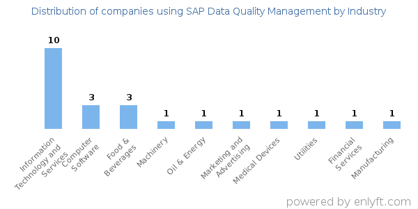 Companies using SAP Data Quality Management - Distribution by industry
