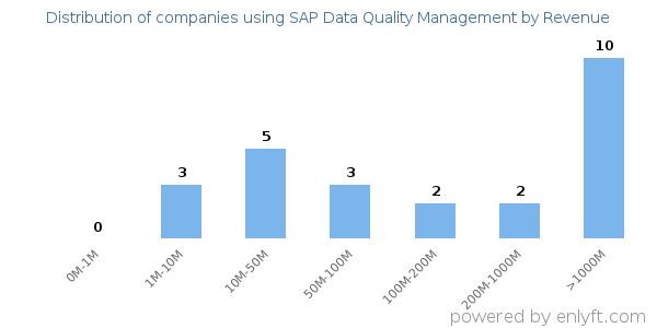 SAP Data Quality Management clients - distribution by company revenue