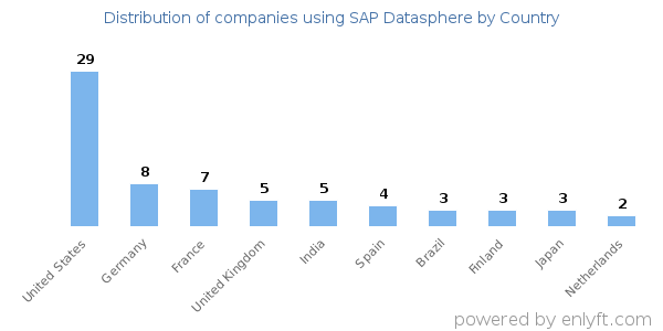 SAP Datasphere customers by country