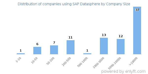 Companies using SAP Datasphere, by size (number of employees)