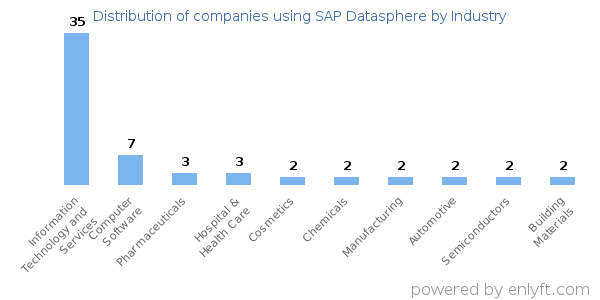 Companies using SAP Datasphere - Distribution by industry