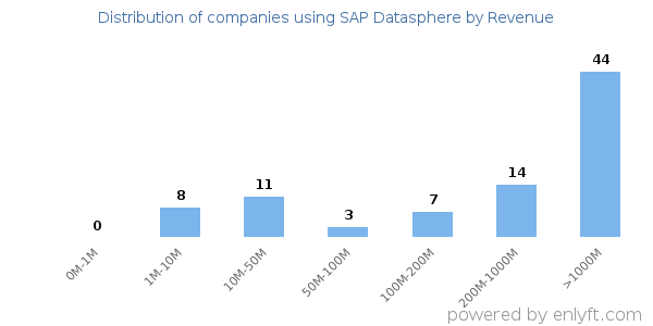 SAP Datasphere clients - distribution by company revenue