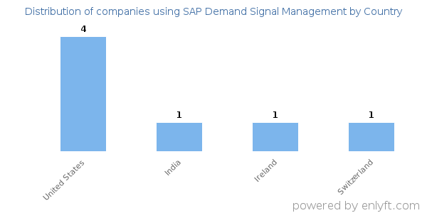 SAP Demand Signal Management customers by country