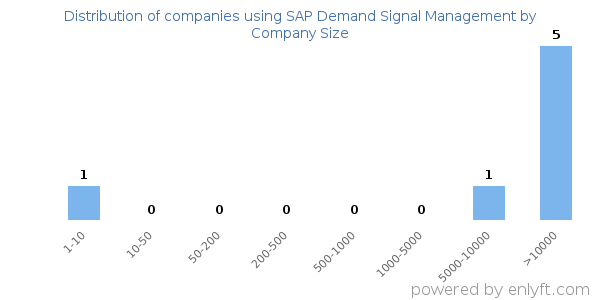 Companies using SAP Demand Signal Management, by size (number of employees)