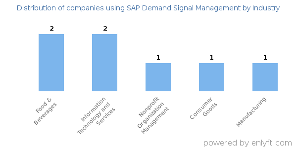 Companies using SAP Demand Signal Management - Distribution by industry