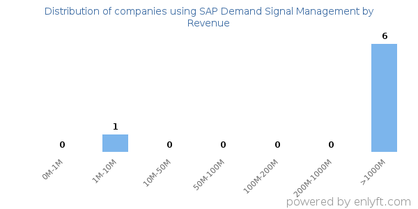 SAP Demand Signal Management clients - distribution by company revenue