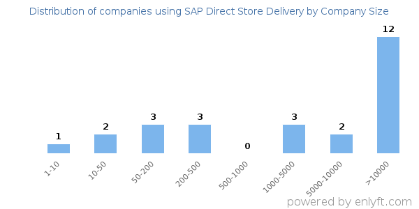 Companies using SAP Direct Store Delivery, by size (number of employees)