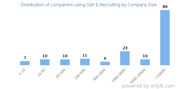 Companies using SAP E-Recruiting, by size (number of employees)