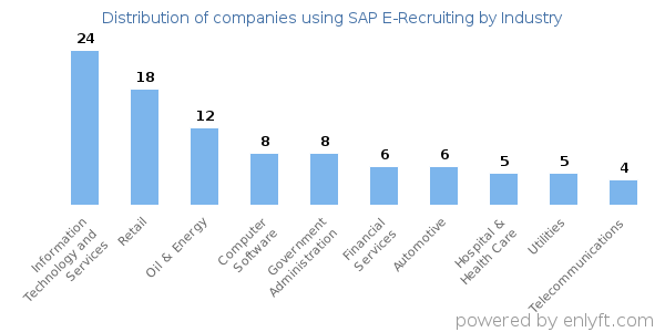 Companies using SAP E-Recruiting - Distribution by industry