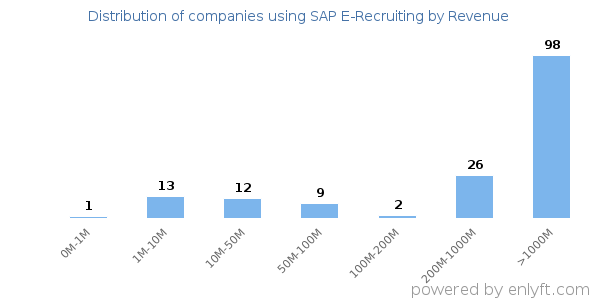 SAP E-Recruiting clients - distribution by company revenue