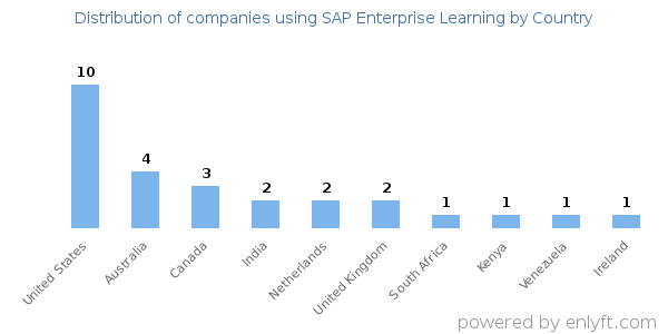 SAP Enterprise Learning customers by country