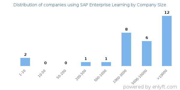 Companies using SAP Enterprise Learning, by size (number of employees)