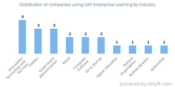 Companies using SAP Enterprise Learning - Distribution by industry