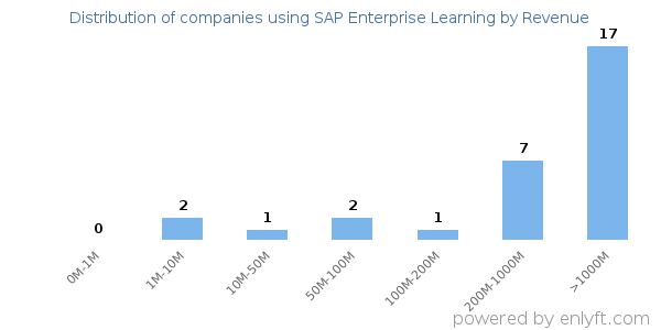 SAP Enterprise Learning clients - distribution by company revenue