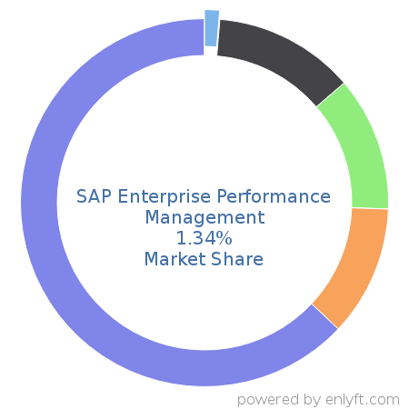 SAP Enterprise Performance Management market share in Enterprise Performance Management is about 1.34%