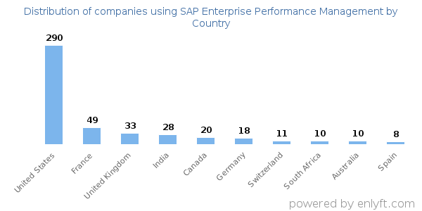 SAP Enterprise Performance Management customers by country