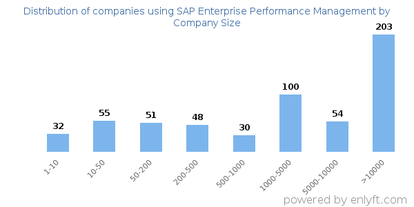 Companies using SAP Enterprise Performance Management, by size (number of employees)