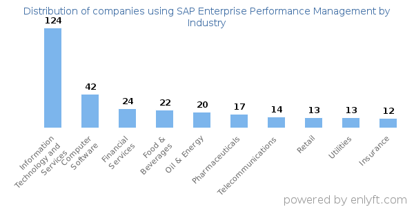 Companies using SAP Enterprise Performance Management - Distribution by industry
