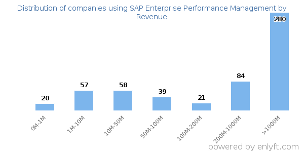 SAP Enterprise Performance Management clients - distribution by company revenue