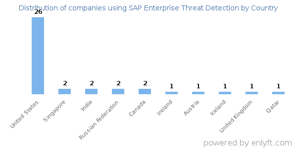 SAP Enterprise Threat Detection customers by country