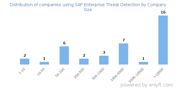 Companies using SAP Enterprise Threat Detection, by size (number of employees)