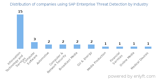 Companies using SAP Enterprise Threat Detection - Distribution by industry