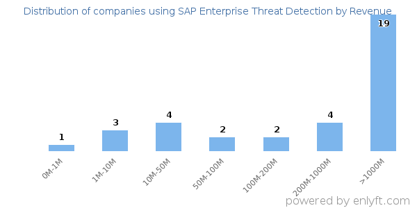 SAP Enterprise Threat Detection clients - distribution by company revenue