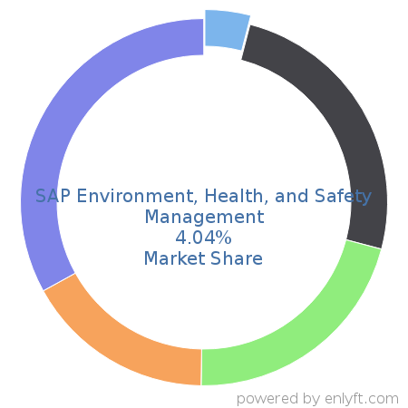 SAP Environment, Health, and Safety Management market share in Environment, Health & Safety is about 4.04%