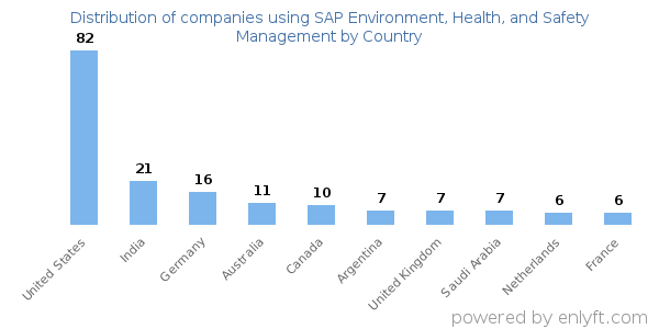 SAP Environment, Health, and Safety Management customers by country