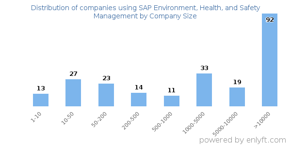 Companies using SAP Environment, Health, and Safety Management, by size (number of employees)