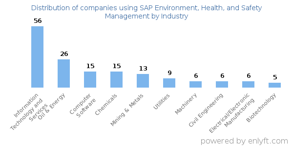 Companies using SAP Environment, Health, and Safety Management - Distribution by industry