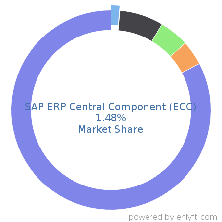 SAP ERP Central Component (ECC) market share in Enterprise Resource Planning (ERP) is about 1.48%